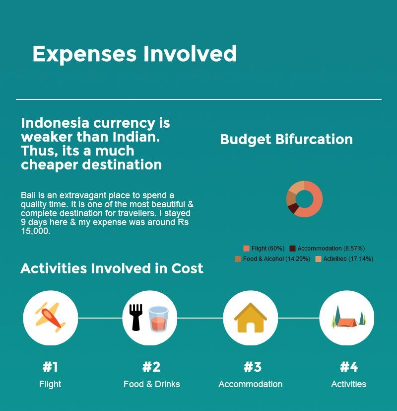 Cost Incurred in Bali